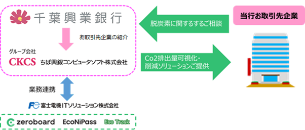 千葉興業銀、顧客の脱炭素化支援で新たな協業 ゼロボードなどを活用へ