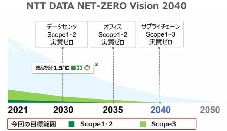 NTTデータ、2040年までに温室効果ガス排出実質ゼロへ 新ビジョン策定