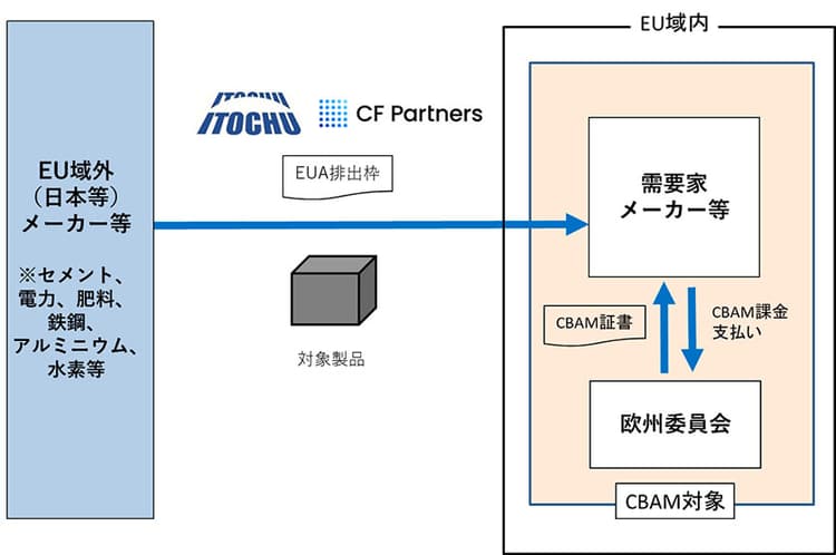 伊藤忠、排出権取引拡大へ英CFP社と提携