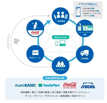 旭化成、ファミマ、コカ・コーラら、ブロックチェーン活用したPETリサイクル実証