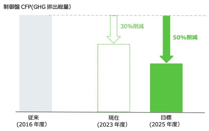 オムロン、制御盤カーボンフットプリント半減へ 製造業の環境負荷低減