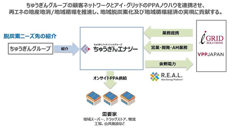 アイ・グリッドとちゅうぎんエナジー、太陽光PPA事業で協業へ