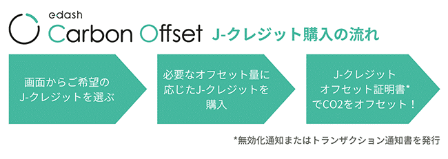イトーキとe−dash、J−クレジットのオンライン販売開始