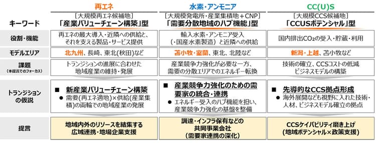 再エネ・水素・CCSなど、地域の強みを生かし脱炭素に移行するには?