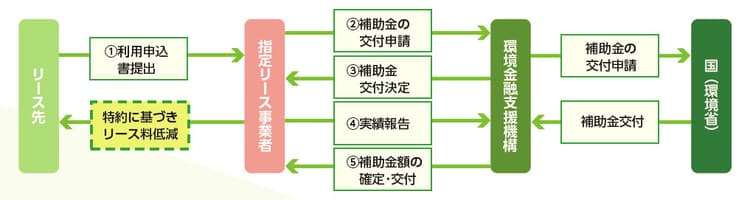 2023年度「ESGリース促進事業」、指定事業者118社を発表