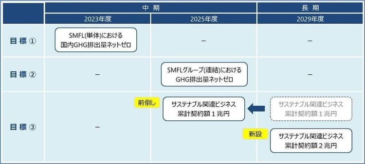 三井住友F&L、サステナブル関連事業で2兆円目指す 29年までに