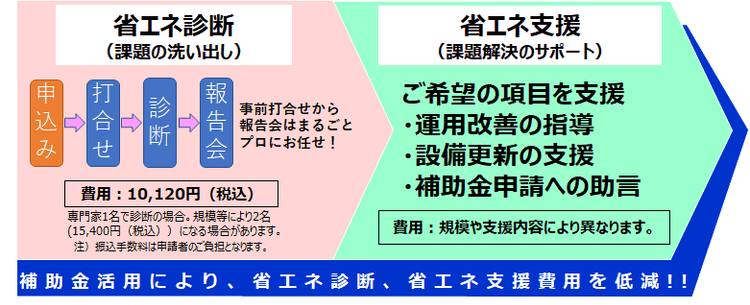 府内中小事業者向け 大阪府が省エネ診断から支援までサポート