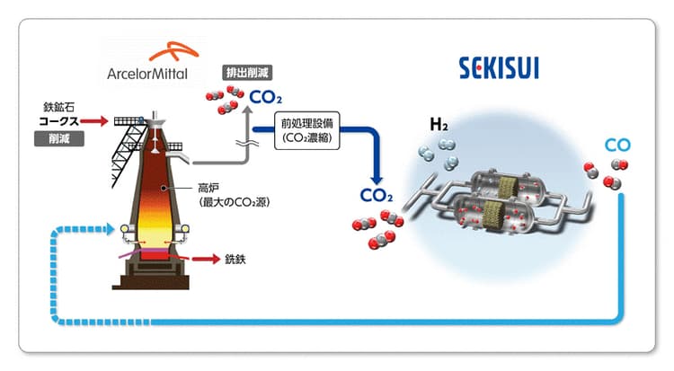 積水化学、カーボン・リサイクル実証で目標達成 CO2転化率90%