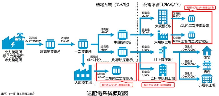 事業用変圧器に新たな省エネ基準 26年度に消費効率約11.4%向上