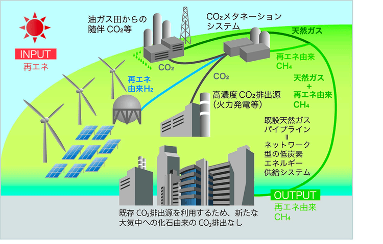 INPEXら、世界最大級・CO2と水素からメタンを製造する試験設備建設へ