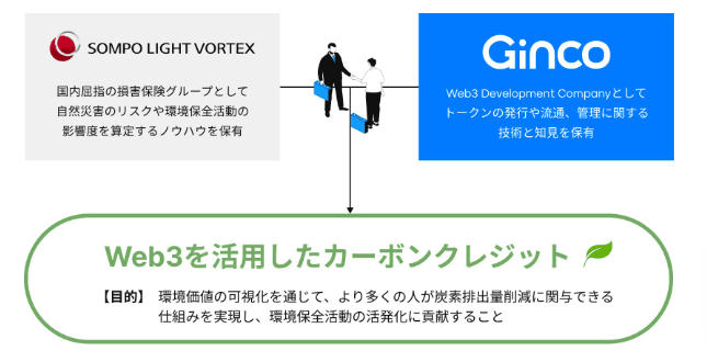 カーボンクレジット創出にweb3 ReFiでGincoとSOMPO提携