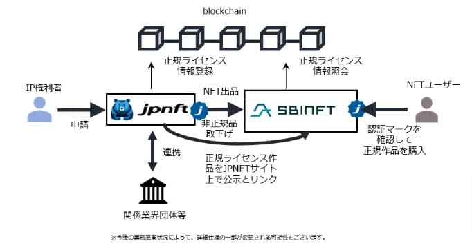 海賊版NFT完全排除へ 正規流通促進でSBINFTとJPNFTが提携