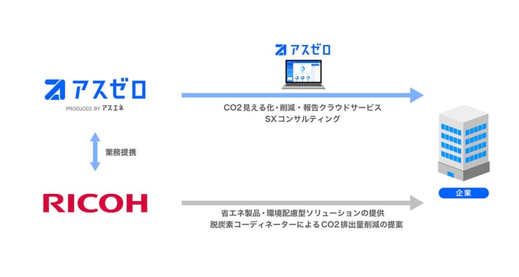 アスエネとリコー、環境配慮型サービス開始へ 取引先のニーズに対応