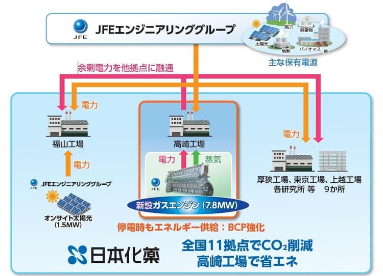 日本化薬、工場の余剰電力等を10拠点に融通 CO2削減・BCP対応で
