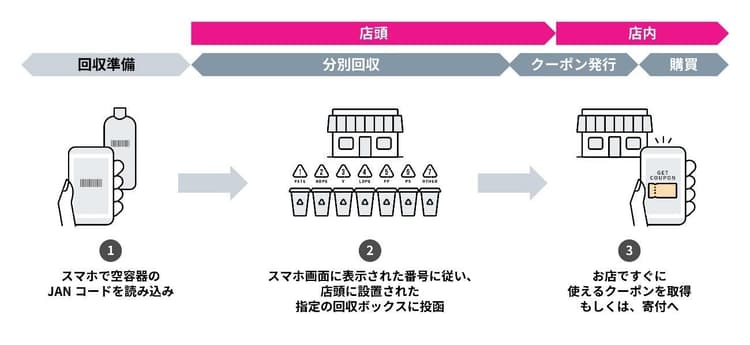 容器の店頭回収を起点に購買につなげる仕組みを設計 社会貢献と事業性両立へ