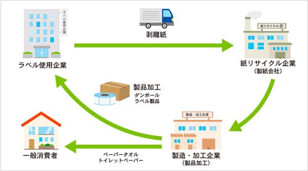 サトー、王子タックら4社が使用済みラベル剝離紙再資源化へ連携 新団体設立