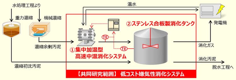 「嫌気性消化」技術開発、バイオガス低コスト化へ メタウォーターら実証開始