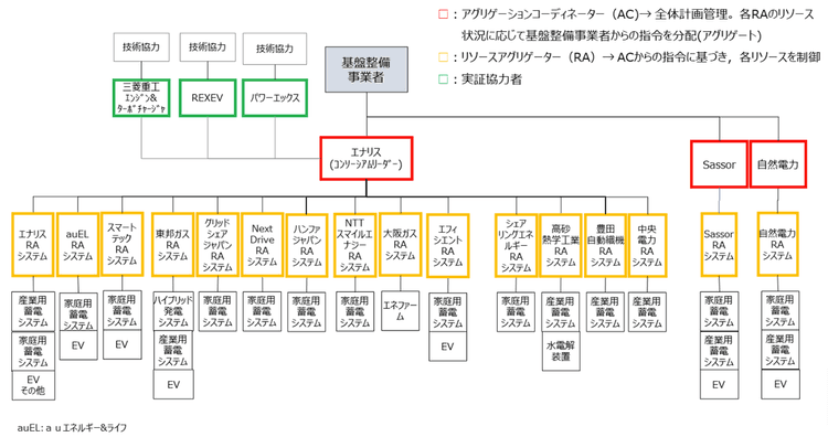 エナリス、家庭用蓄電池・EVなどの「群管理」を検証 需給調整市場での実用化へ