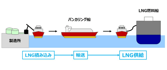 大阪ガス、船から船へLNG燃料供給 26年度に事業化へ