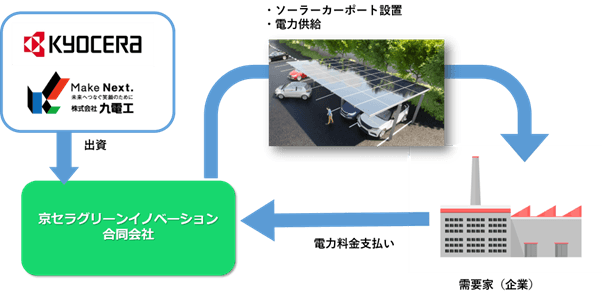 京セラと九電工、カーポート型の太陽光PPAの新会社 駐車場を有効活用
