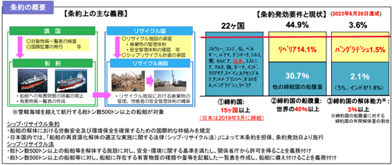 船舶解体における国際的枠組み「シップ・リサイクル条約」、25年に6月発効