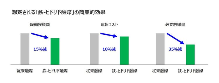 高性能鉄触媒を活用、アンモニア合成のコスト低減図る 東洋エンジらが実証へ