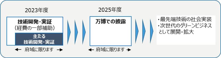 大阪・関西万博に向けた脱炭素技術開発・実証事業に12件を採択