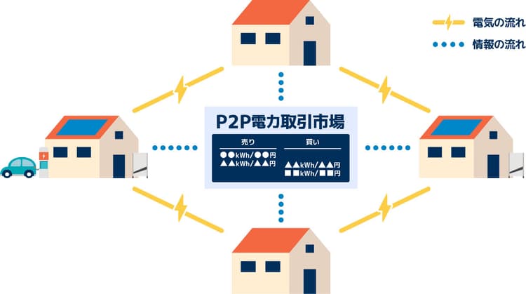 伊藤忠、「P2P電力取引」技術開発に取り組むTRENDE社を子会社化