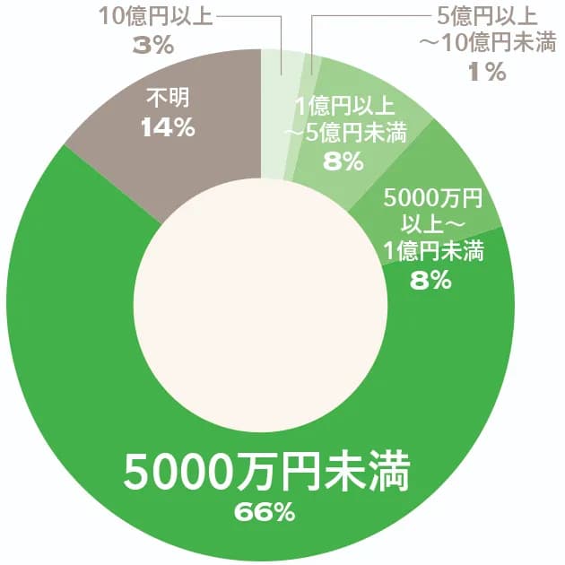 脱炭素関連予算5000万円未満の自治体が66%、その実態は? 環境ビジネス調査第2弾