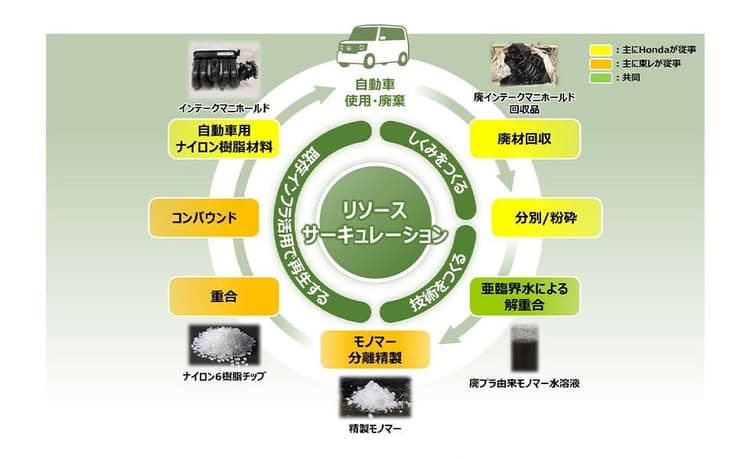 本田技術研究所と東レ、廃車由来のナイロン樹脂を水平リサイクル 実証開始