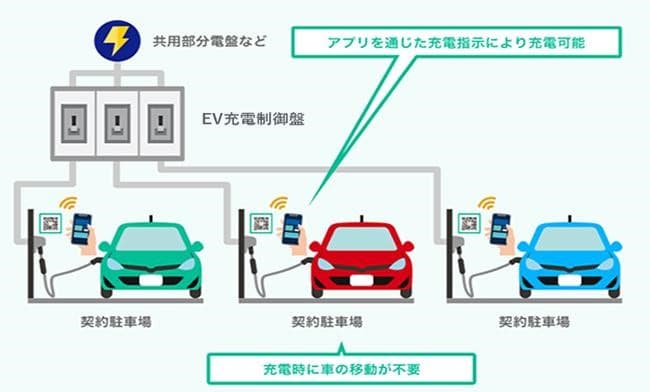 東京ガス、分譲マンション駐車場207区画にEV充電設備 再エネ100%で
