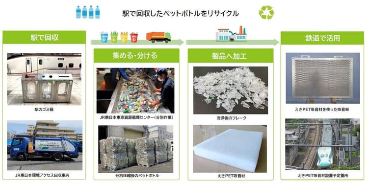 JR東日本、駅で回収したペットボトルで吸音材 新幹線の騒音対策に活用