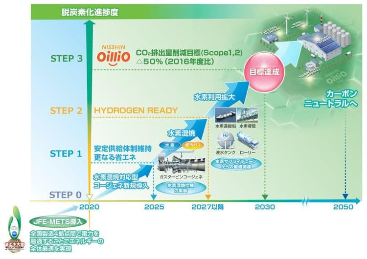 日清オイリオ、水素混焼を見据えたコージェネを導入 横浜磯子事業場に