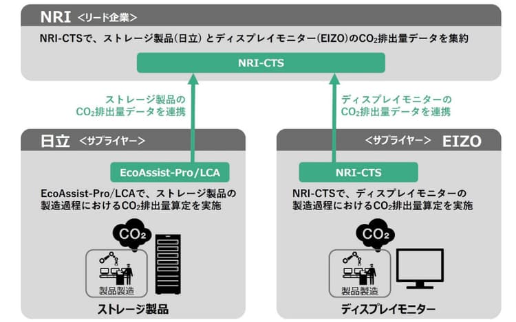 日立、野村総研らと異なるシステム間のCO2排出量データ連携に成功