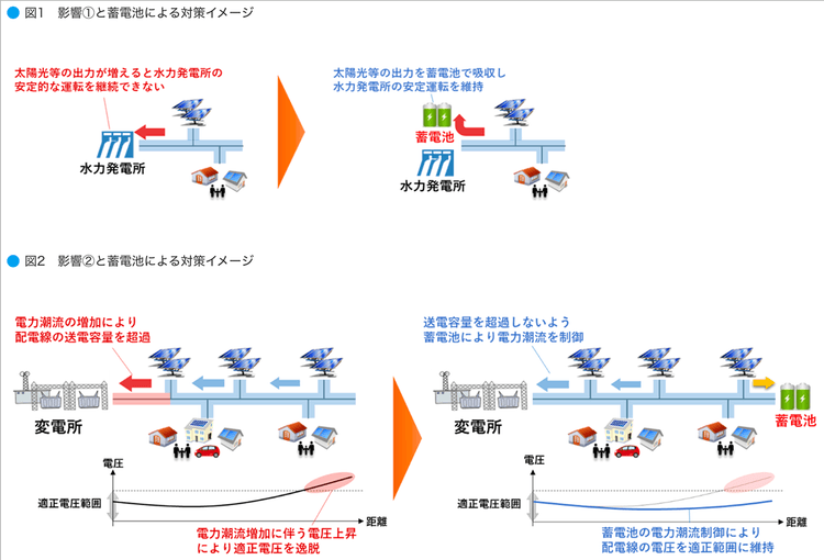中部電PG、系統用蓄電池の最適な制御技術確立へ 再エネ拡大に向け実証実験