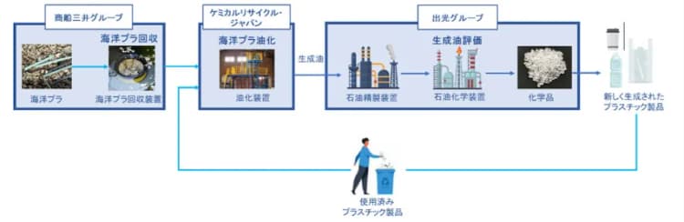 商船三井と出光興産、海洋プラ再資源化で実証実験 生成油の活用検討