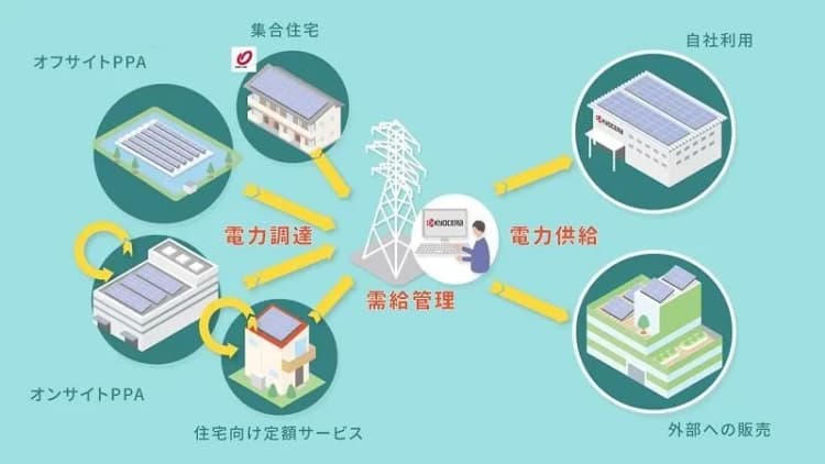 京セラ、再エネ電力供給事業に参入 太陽光発電の余剰電力を活用
