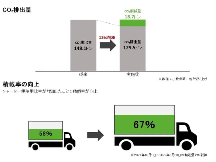 コクヨグループとアスクル、同一納品先への輸送共同化 積載率向上とCO2削減