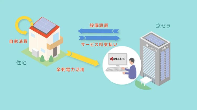 京セラ、住宅向けに太陽光発電・蓄電地を導入 余剰電力は工場などへ供給
