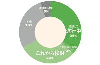 地域脱炭素「民間企業と連携」が約7割、その実態は? 環境ビジネス調査第3弾