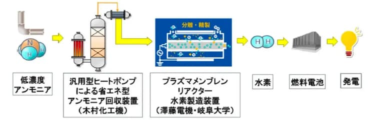 ボイラ排ガスからCO2を直接回収する装置、テスト機を納入 木村化工機
