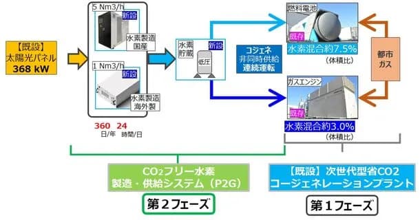 安藤ハザマ、CO2フリー水素製造・供給システムを構築へ 次世代エネPJ