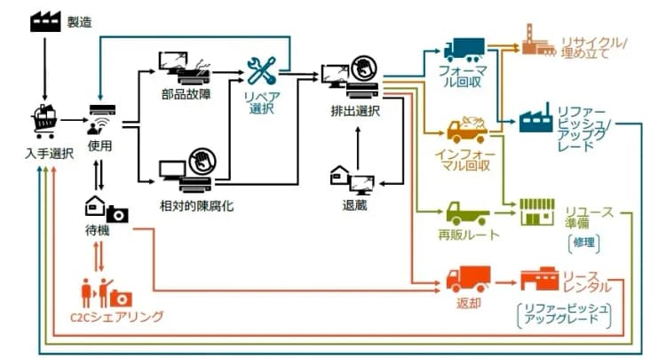 国環研と東大、循環経済施策の30年にわたる影響を推計 消費者行動を反映