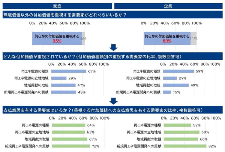 再エネ電力利用者は「環境価値」以外の付加価値も重視 三菱総研らが実証研究