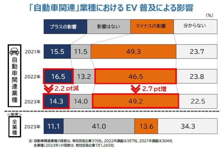 EVの普及、自動車関連企業の約半数が「マイナスの影響」