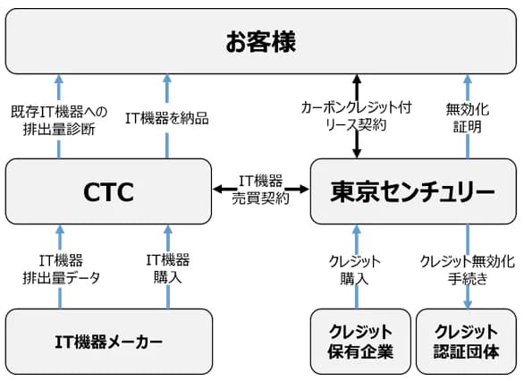 伊藤忠テクノソリューションズなど、カーボンクレジット付リース事業を展開