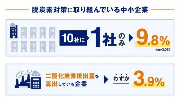 9割の中小企業が脱炭素策を不実施、壁はコスト増 民間調査