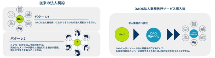 ガイアックス、新会社でDAOの法人業務代行サービスを開始