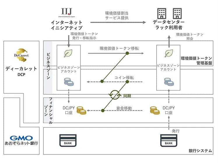 ディーカレットDCPら、環境価値をデジタル通貨で取引・決済 来夏開始