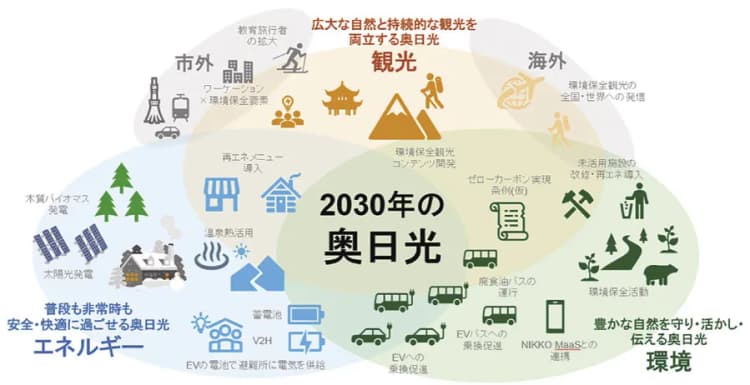 リゾート地・奥日光、地域課題の解決に「脱炭素」を活用 バイオマス導入など